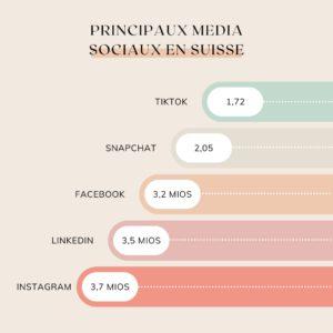 Medias sociaux en Suisse